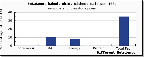 chart to show highest vitamin a, rae in vitamin a in baked potato per 100g